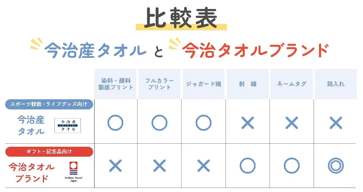 比較表 今治産タオルと今治タオルブランド